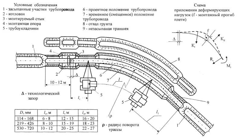 Монтажная схема стыков трубопроводов. Схема сварочно монтажных работ трубопровода. Промысловые трубопроводы схема. Монтаж футляра трубопровода схема. Требования к магистральным трубопроводам