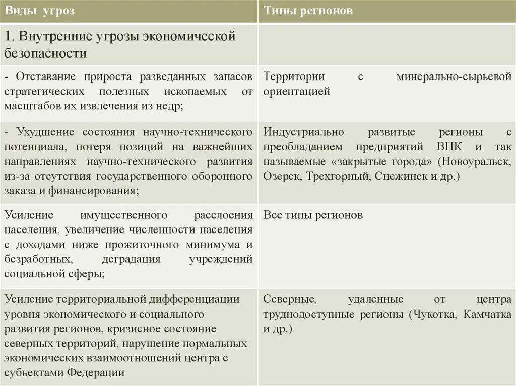 Уровни экономической безопасности регионов. Угрозы эконом безопасности. Угрозы экономической безопасности региона. Внутренние угрозы экономической безопасности региона. Виды угроз экономической безопасности.