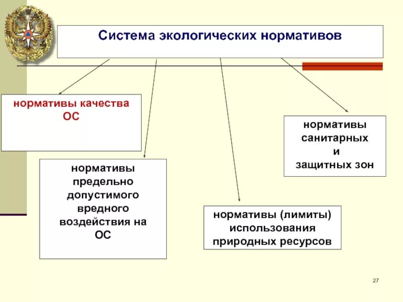 Нормативы качества относятся. Нормативы воздействия на окружающую среду. Экологические нормативы. Нормативы качества окружающей среды. Нормативы допустимого воздействия на окружающую среду.