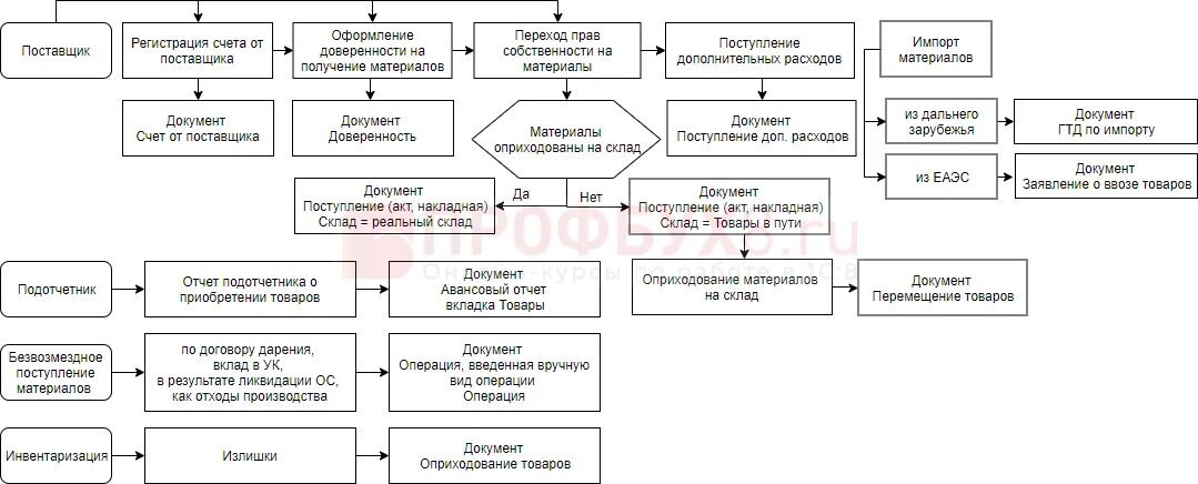 Оформление документов по движению товаров