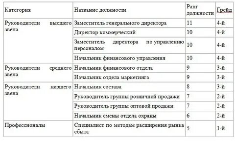 Ранги электриков