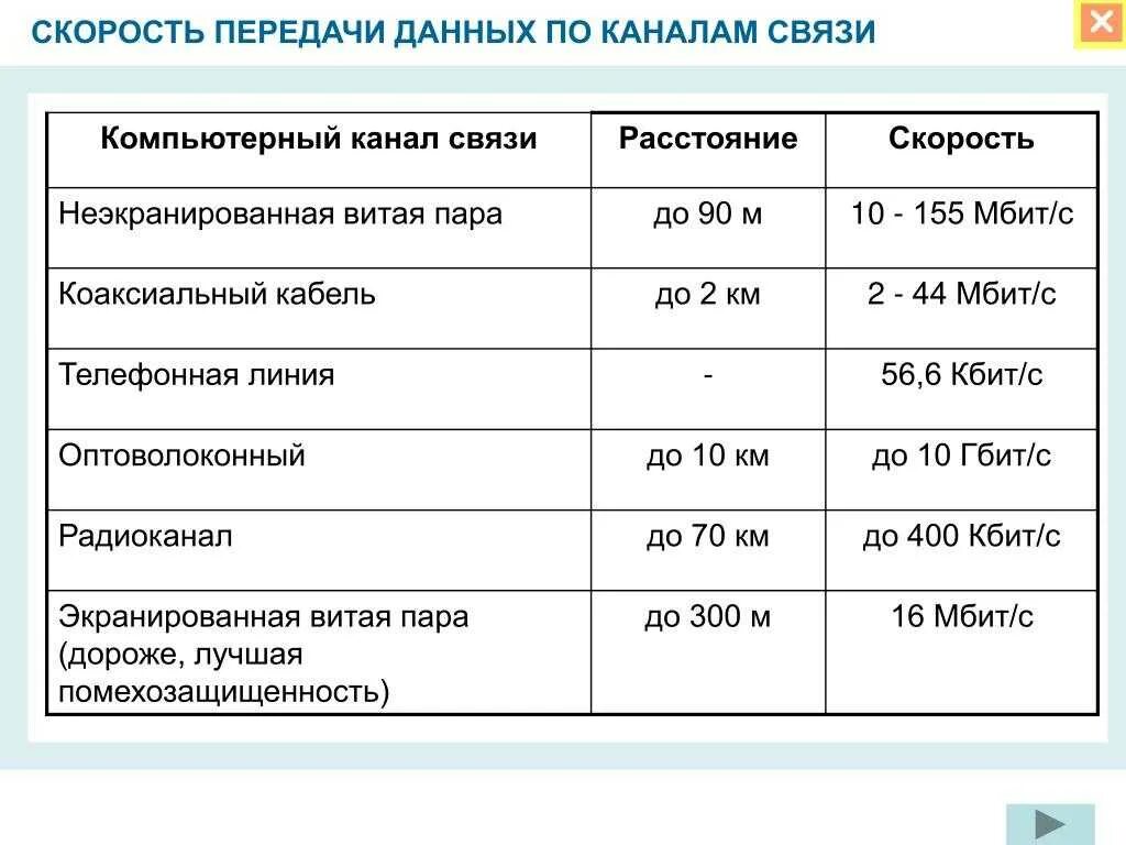 Наивысшая скорость передачи данных