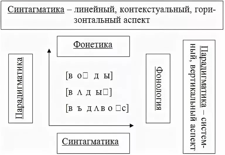 Синтагматическая фонетика. Синтагматика это в языкознании. Парадигма в фонетике. Парадигматика и синтагматика примеры.