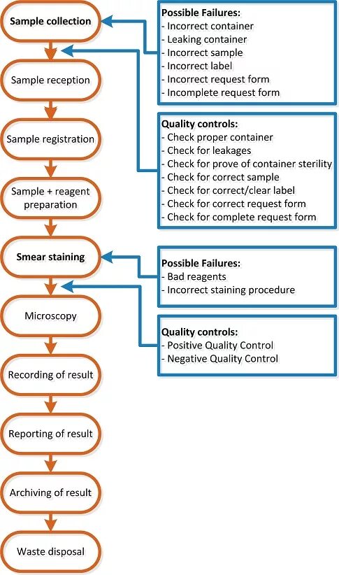 Process quality. Quality Control procedure. QC process Chart. Process Control System. Assay Control.