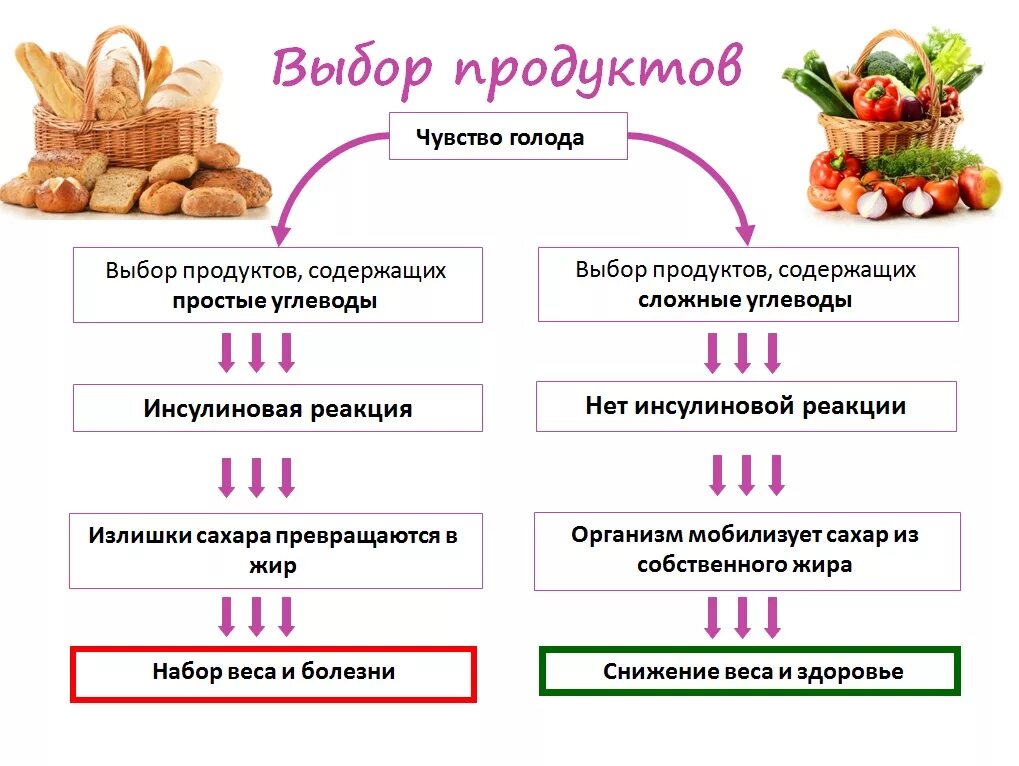 Выберите продукт. Продукты содержащие углеводы простые и сложные. сложные и легкие углеводы таблица. сложные углеводы vs простые углеводы. углеводы простые и сложные в каких продуктах.