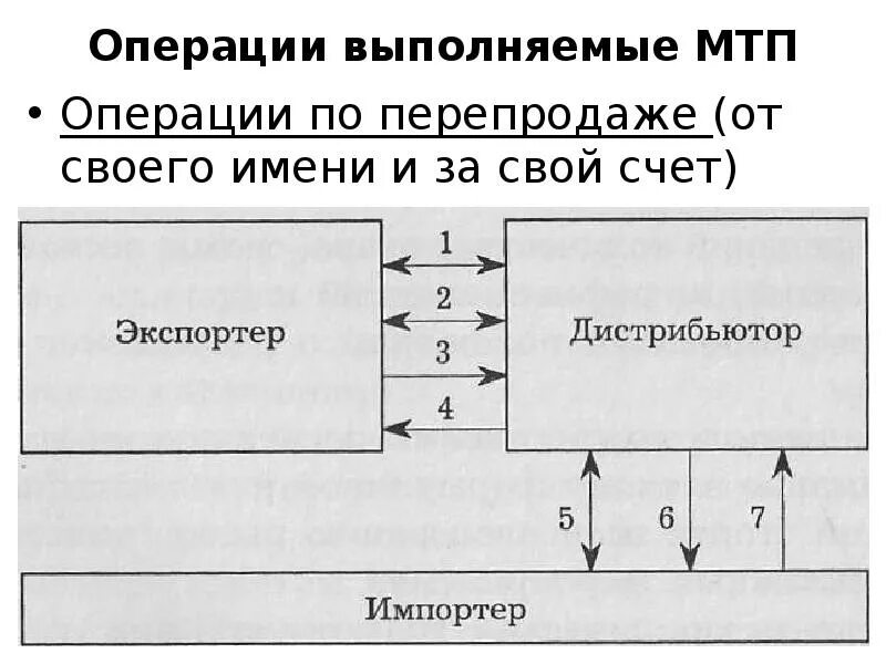 Операции выполняемые очередью. Схема по перепродаже. операции по перепродаже. виды операций по перепродаже. схема посреднической операции по договору консигнации.