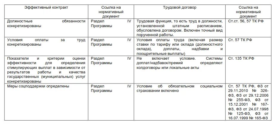 Выполнение эффективного контракта
