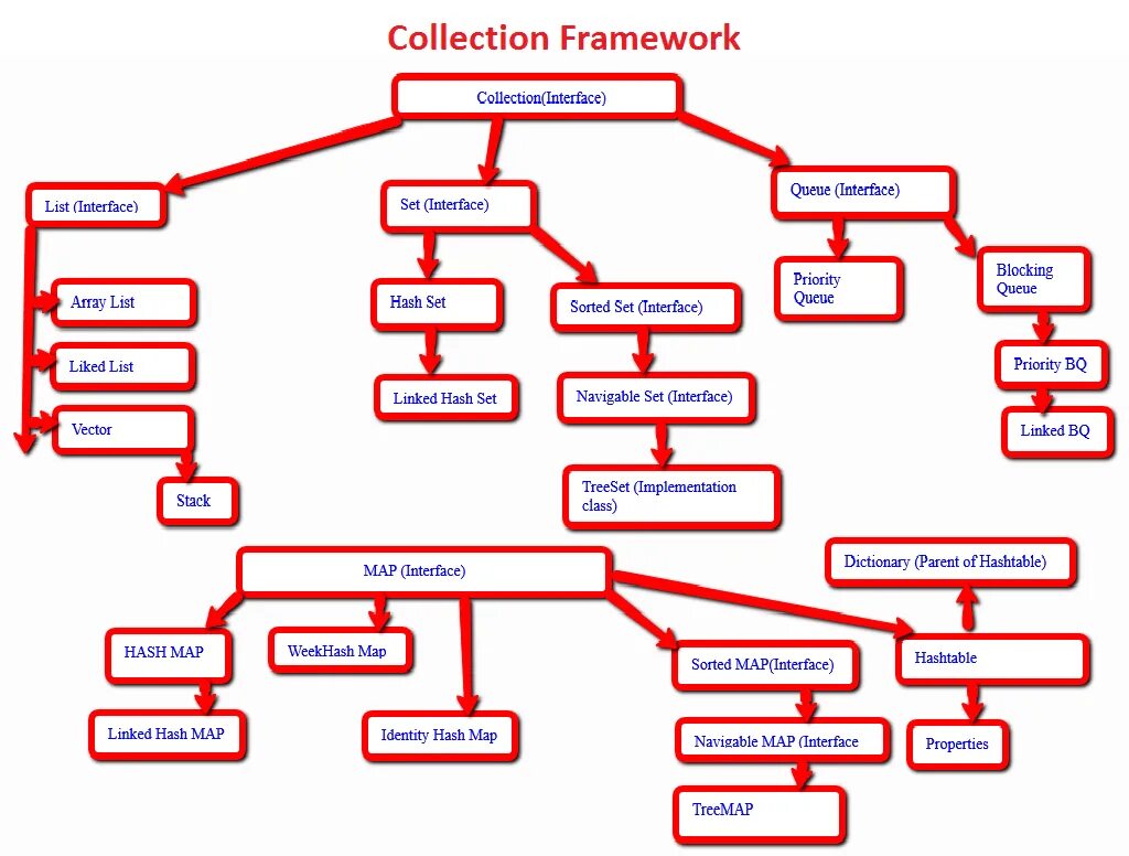 Interface list. Иерархия классов collection java. Иерархия интерфейсов коллекций java. Структура collections java. Структура java collection Framework.