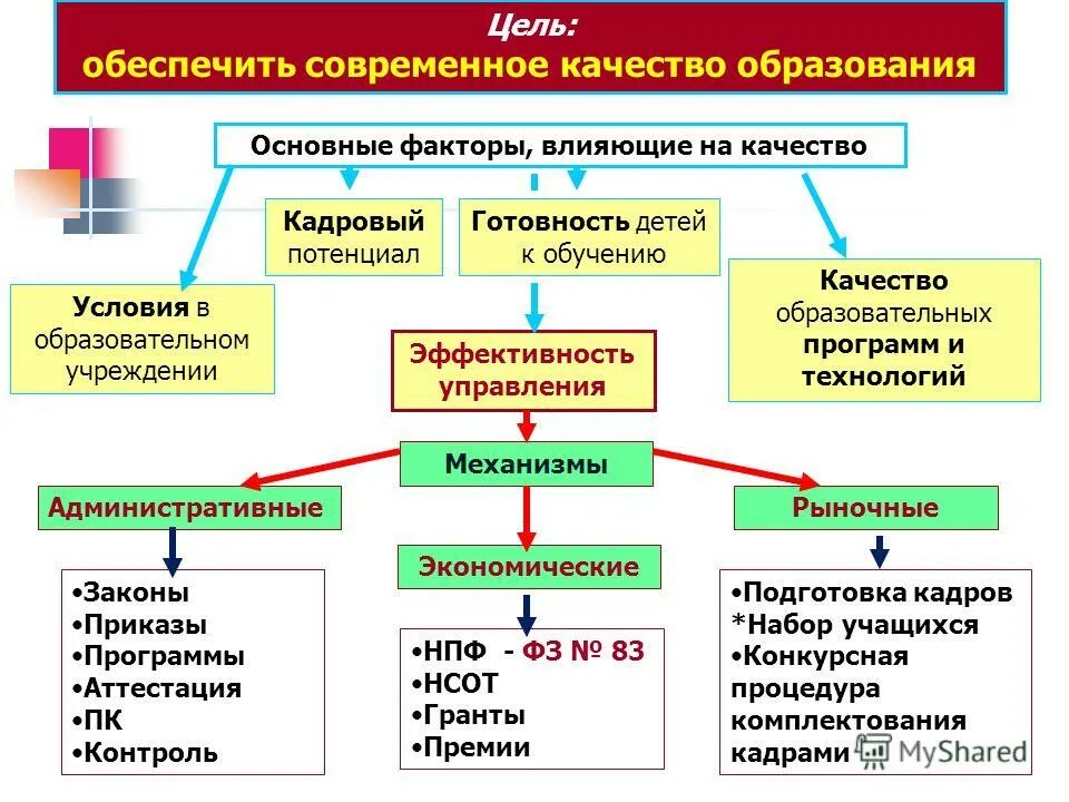 Результаты управления школой