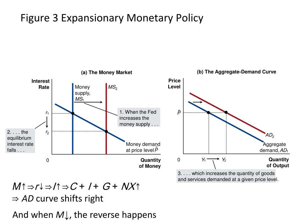 Expansionary and contractionary monetary Policy. Monetary Expansion. Expansionary monetary Policy graph. Effects of fiscal and monetary Policy.