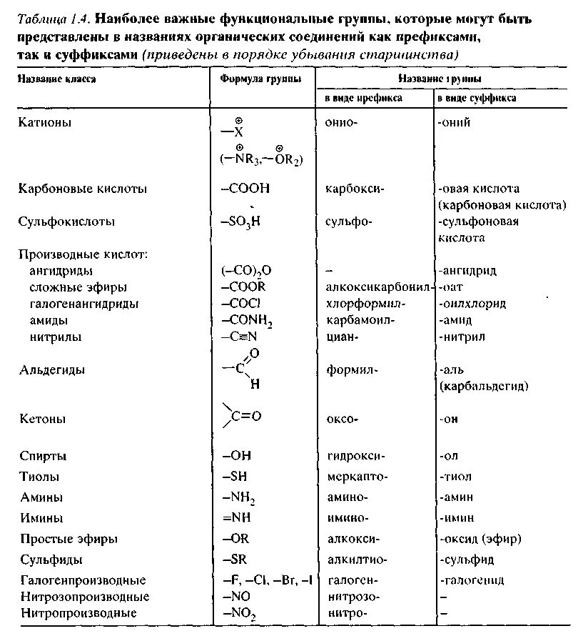 Название химических органических соединений. Номенклатура органических соединений таблица. Суффиксы органических соединений. Номенклатура органических соединений таблица префиксов и суффиксов. Суффиксы в органической химии таблица.