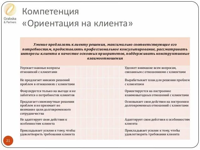 Компетенция клиент. Клиентоориентированность компетенция. Ориентация на клиента компетенция. Оценка компетенции ориентация на клиента. Компетенция клиентоориентированность вопросы.