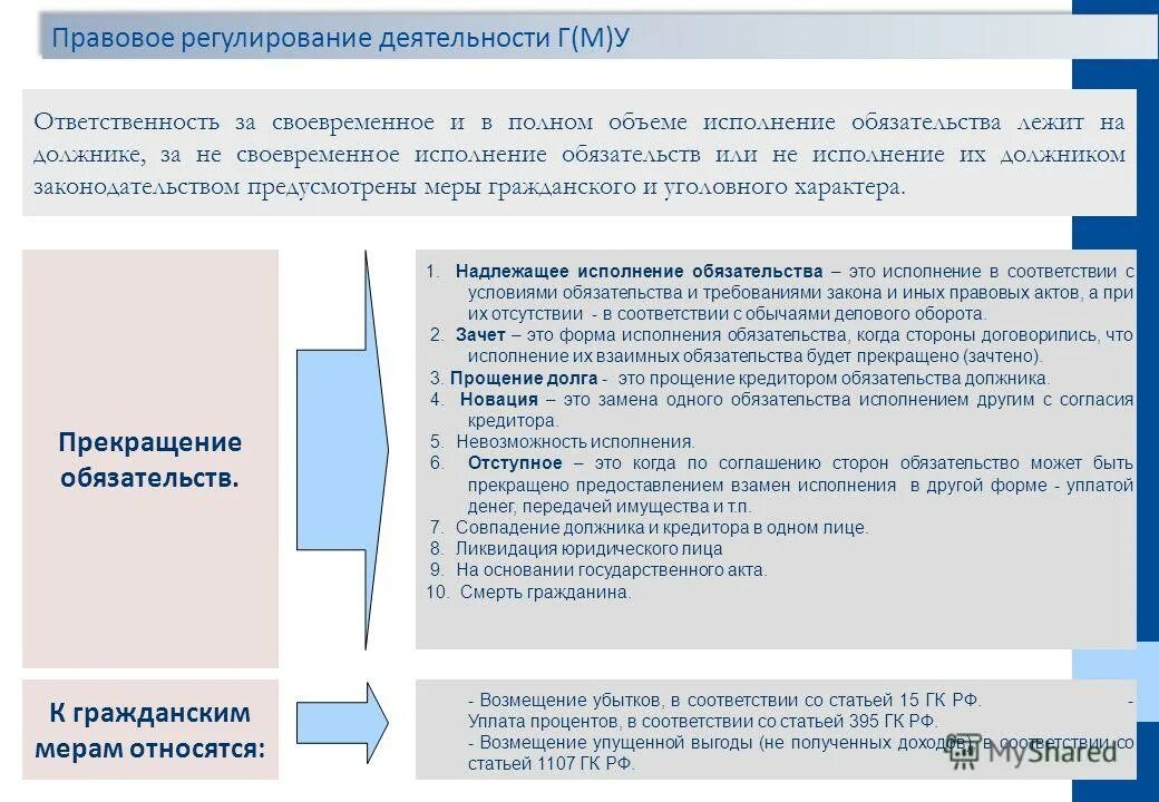 Своевременное исполнение обязательств. Принципы исполнения обязательств. Если обязательство не исполнено то. Принципы функционирования национальной платежной системы. Условия и способы исполнения обязательств.