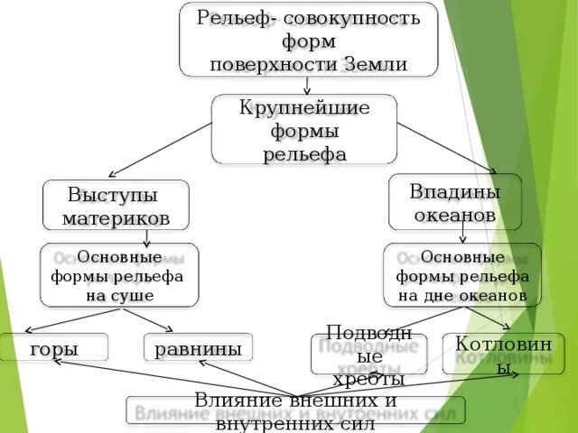 Урок рельеф 5 класс. Основные формы рельефа поверхности земли. Схема крупнейшие формы рельефа земли. Основные формы рельефа на суше. Основные крупные формы рельефа.