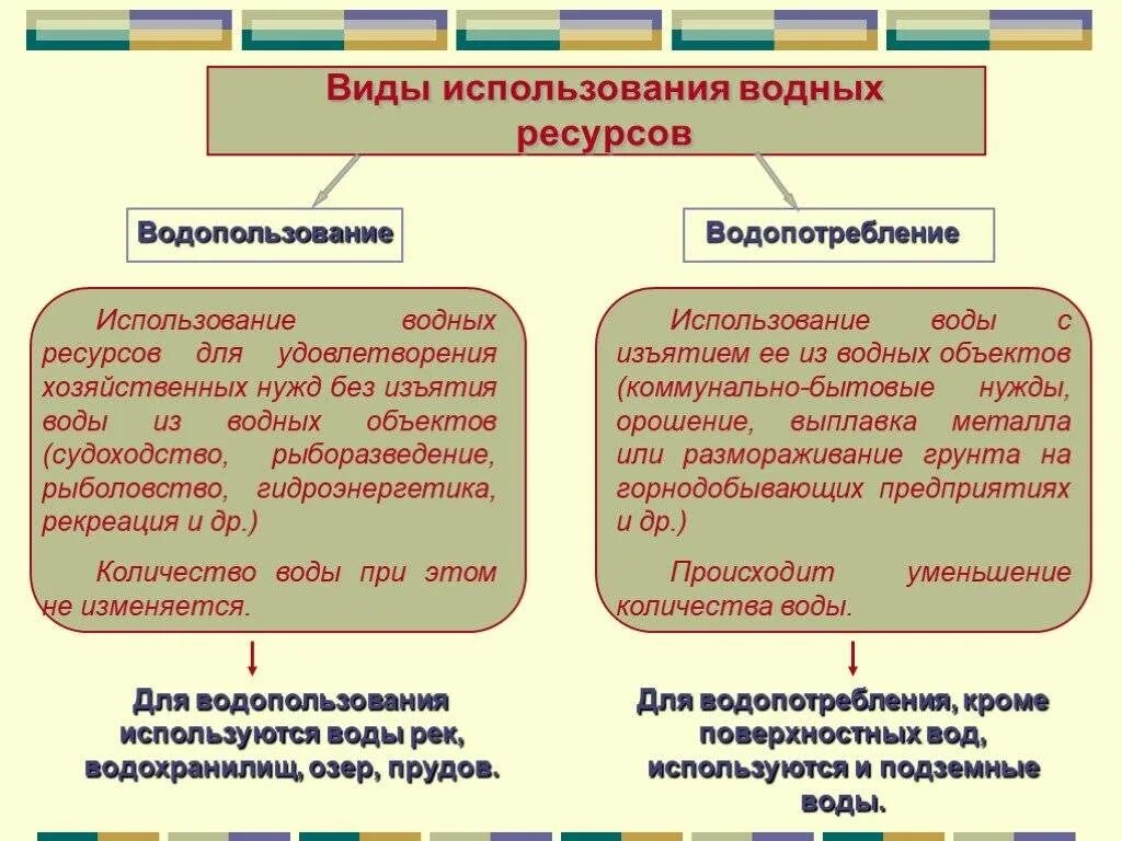 Организация водопользования. Виды водопользования. Виды использования водных объектов. Виды использования водных ресурсов. Виды воды для пользования.