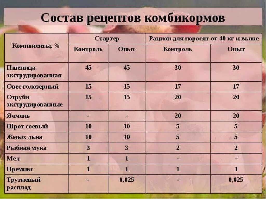 Как сделать комбикорм для свиней в домашних. Состав комбикорма для бройлеров своими руками таблица. Состав комбикорма пк22. Комбикорм для индеек пк-13 (титан-агро). Из чего делают комбикорм.