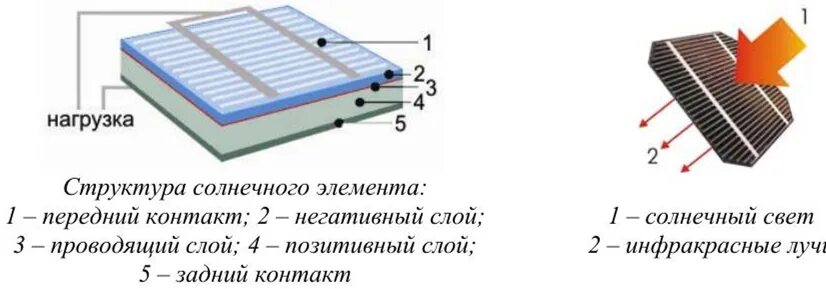 Количество солнечных элементов. Строение солнечной батареи. Фотоэлектрический Солнечный элемент строение. Структура солнечного элемента. Строение солнечного элемента.