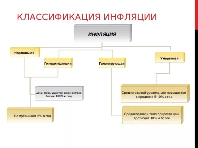 Критерии лежащие в основе инфляции. Виды инфляции схема. классификация типов инфляции. классификация инфляции схема. схема типы инфляции.