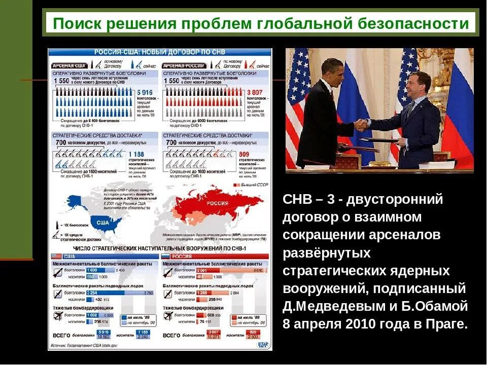 Договор СНВ-3. Договор о стратегических наступательных вооружениях. Договор России и США. СНВ-3 договор между Россией и США. Договоры между рф и сша