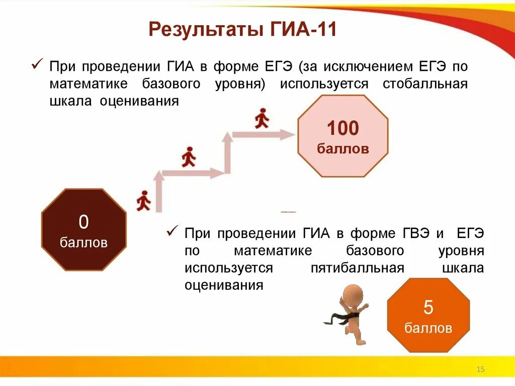 Какая система оценивания используется при проведении гвэ. ГИА В форме единого государственного экзамена. ГИА 11 Результаты. Результаты ГИА. Формы ГИА 11.