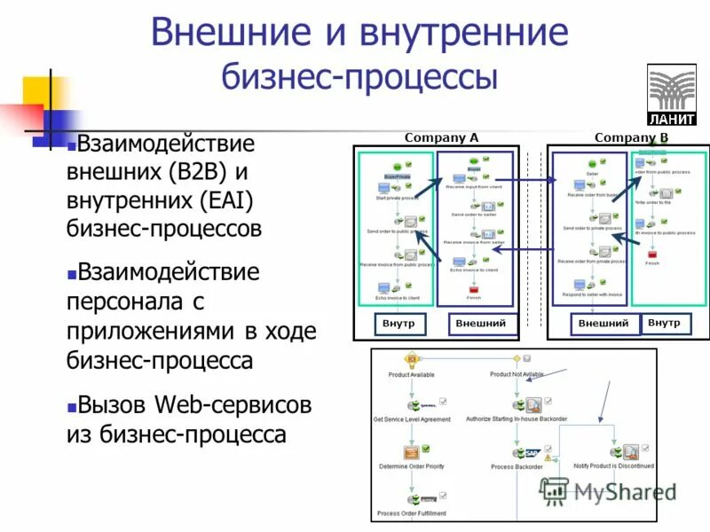 схема взаимодействия бизнес процессов. основные типы бизнес процессов. процесс поставщик и процесс потребитель. основные бизнес процессы управления. бизнес-процессы производственного предприятия.