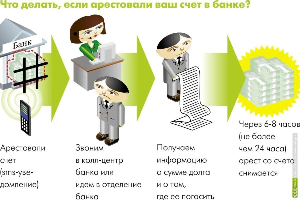 Наложили арест на карту. Приставы арестовали карту. Как снять арест с карты. Арест счёта судебными приставами. Арест карты судебными приставами что делать