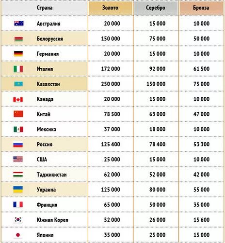 Сколько страны платят за медали на Олимпиаде. Денежные награды за Олимпийские медали. Сколько платят за золотую медаль. Деньги за золотую медаль на Олимпиаде.