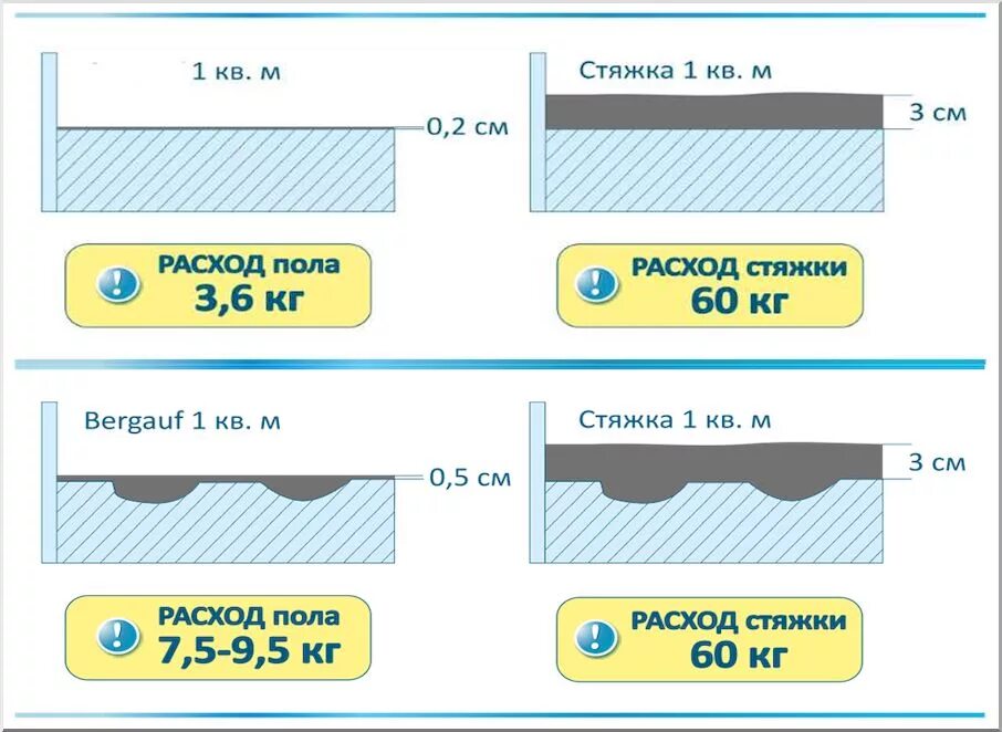 Расчета сухой стяжки. Стяжка пола сухая смесь расход на м2. как рассчитать материал на стяжку пола. как посчитать толщину стяжки пола. расчет материалов для стяжки пола.