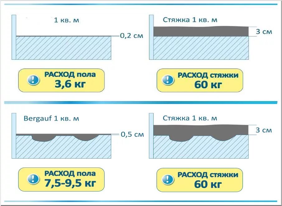 Стяжка пола сколько мешков