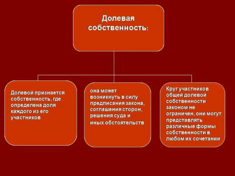 Пример собственности человека. Общая долевая собственность. Виды долевой собственности. Формы долевой собственности. Совместная собственность примеры.