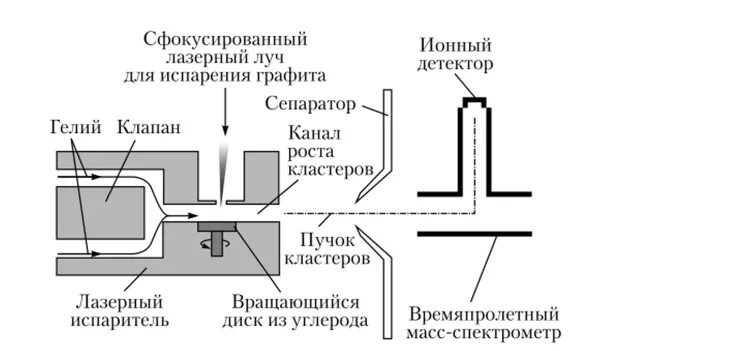 Ионный детектор. Установка для получения фуллеренов. Методы получения фуллеренов. Лазерное испарение. Метод лазерного испарения.