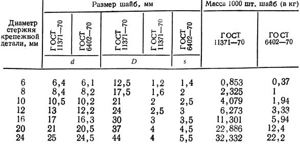 Шайба ГОСТ 6402-70 65г вес. Шайба 10 ГОСТ 6402-70. Шайба пружинная ГОСТ 6402-70 чертеж. Шайба 3 65г 016 ГОСТ 6402-70. Шайба 65г 019 гост 6402 70