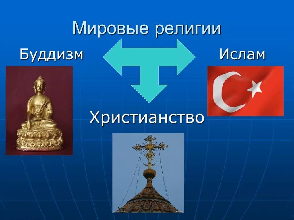 Мировые религии презентация 8 класс обществознание