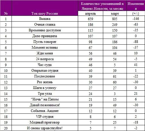 Рейтинг самых популярных телешоу в россии. Ток шоу список. Ток шоу список. Ток шоу список. Телешоу россии список.