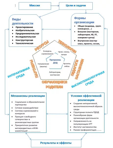 Модель программы дополнительного образования детей. Модель программы дополнительного образования детей