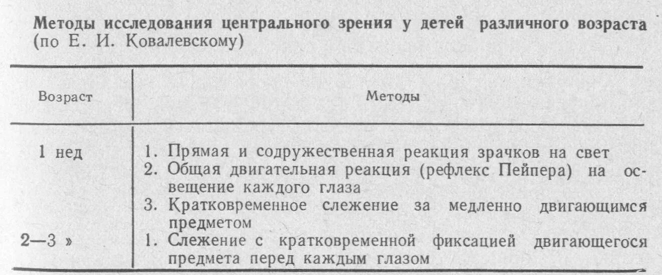 Острота зрения правый глаз левый глаз. Острота зрения у новорожденных. Характеристика зрения у детей таблица. Методика остроты зрения. Таблица остроты зрения для детей.