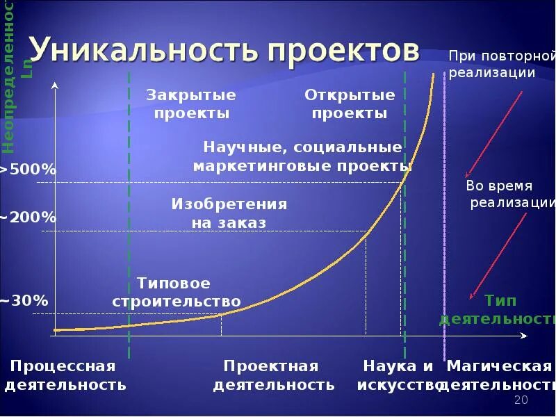 Характеристики проекта уникальность. Уникальность проекта. Уникальность реализации проекта. Уникальность проекта примеры.