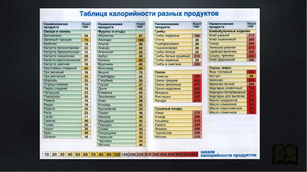 Сколько калорий в королевской. Калории в продуктах таблица. Ккал продуктов таблица. Таблица калорий продуктов питания. Таблица энергетической ценности продуктов.