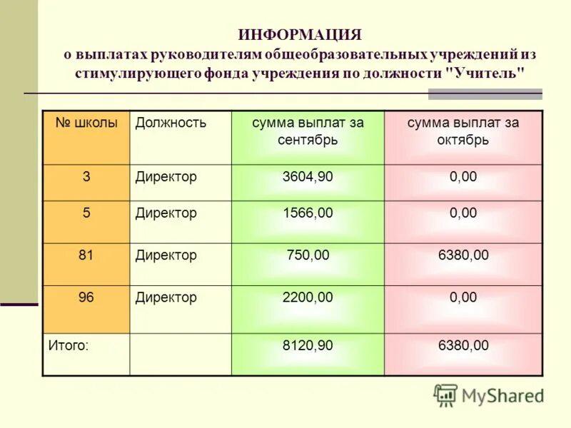 Сколько платят директорам