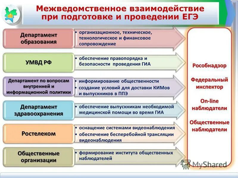 Информация по межведомственному взаимодействию