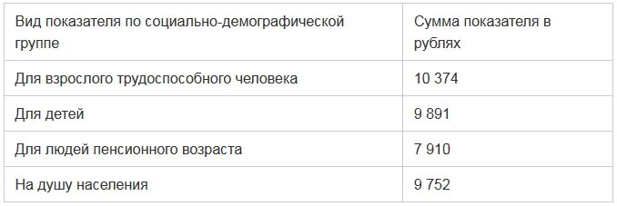 Какой прожиточный минимум для инвалидов. Прожиточный минимум в Татарстане на 2022. Минимальная пенсия в Татарстане. Прожиточный минимум в Татарстане 2021 год. Минимальный прожиточный минимум в Татарстане в 2021 году на ребенка.