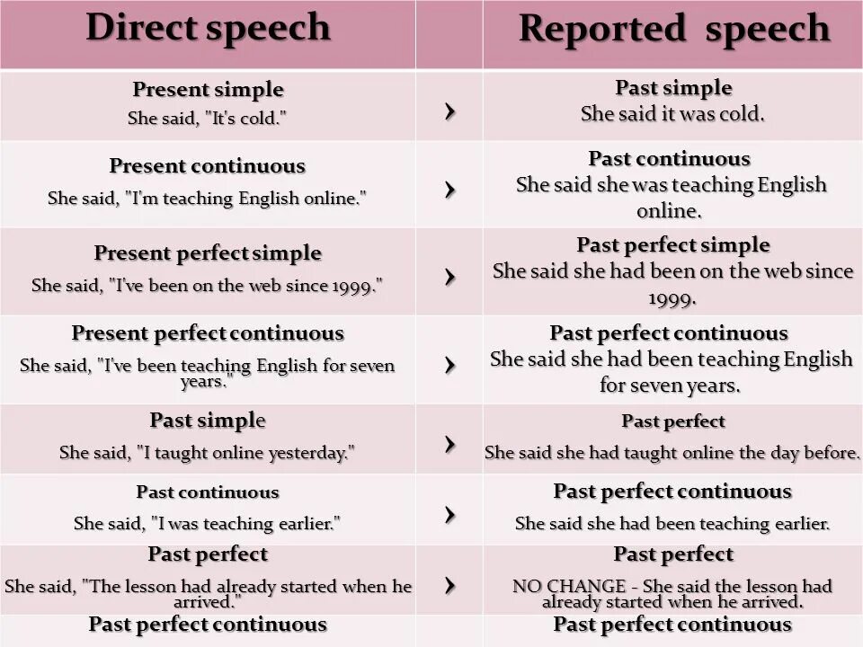 Reported Speech правило. Директ спич и репортед спич. Reported Speech предложения. Direct Speech Report Speech таблица.