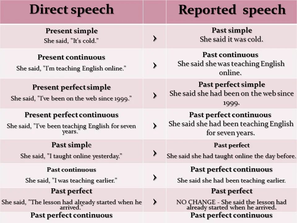 Reported Speech правило. Директ спич и репортед спич. Reported Speech предложения. Direct Speech Report Speech таблица. Report what he said