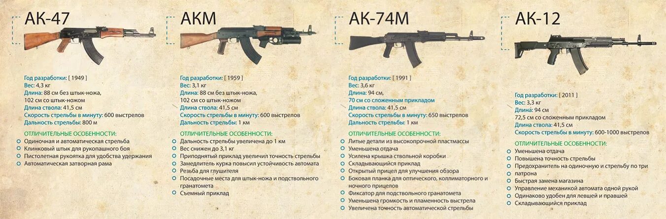 Тактика технической характеристики автомата Калашникова АК-74. ТТХ автомата Калашникова 12. Тактико-технические характеристики автомата Калашникова АК-74. Характеристики автомат ака 12. Прицельная дальность стрельбы калашникова