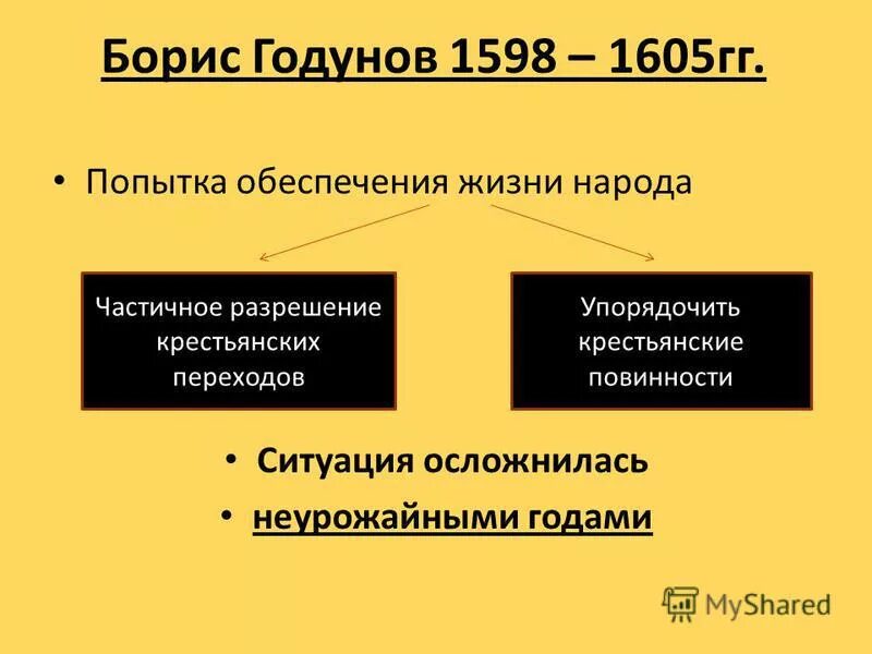 Как поступило правительство годунова в неурожайные годы. Как поступило правительство годунова в неурожайные годы