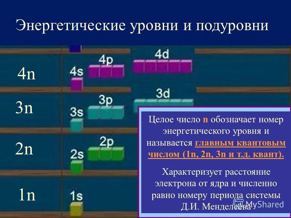 Увеличением номера энергетического уровня