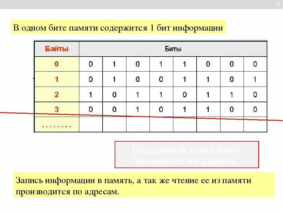 1 бит памяти содержит