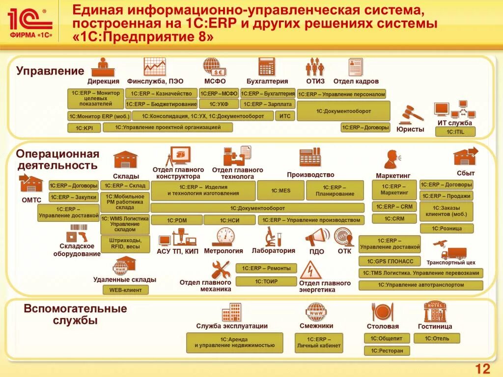 Русские решения 1 с. 1c:ERP управление предприятием 2. Подсистемы 1с ERP. 1c ERP функциональные возможности. 1с предприятие и 1с ERP.