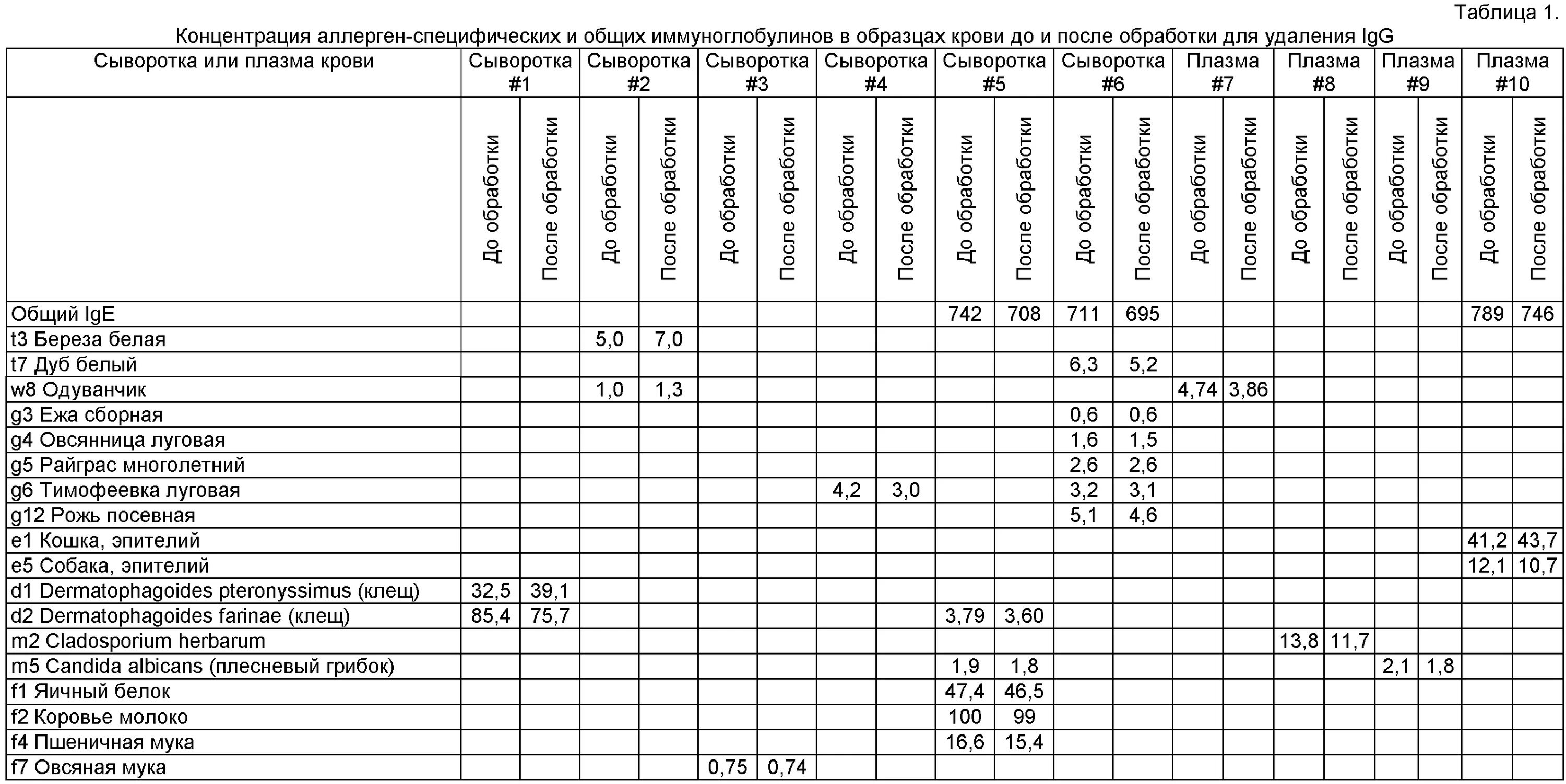 Иммуноглобулин е показатели у детей норма. Иммуноглобулин е (ige). Анализ на специфический иммуноглобулин. Иммуноглобулин е 9. Иммуноглобулин е 10 ме/мл у ребенка.