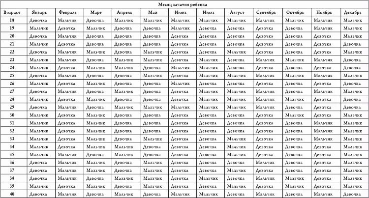 Календарь по возрасту матери и месяцу зачатия. Таблица зачатия и Возраст матери. Таблица определяющая пол ребенка по месяцу зачатия и возрасту матери. Таблица зачатия пола девочек. Таблица зачатия мальчика или девочки.